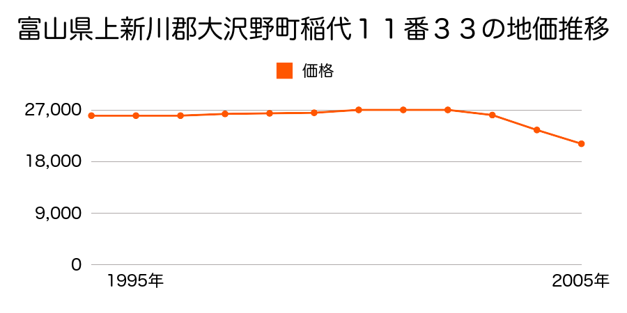 富山県上新川郡大沢野町稲代１１番３３の地価推移のグラフ