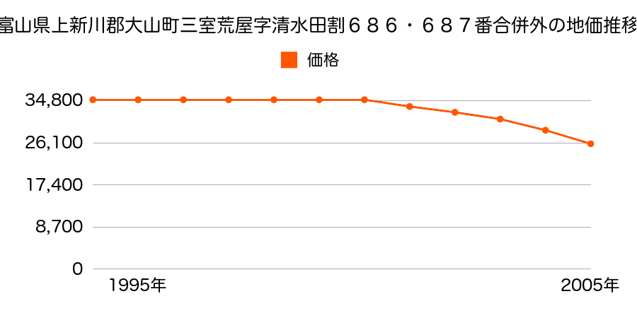 富山県上新川郡大山町三室荒屋字清水田割６８６番外の地価推移のグラフ