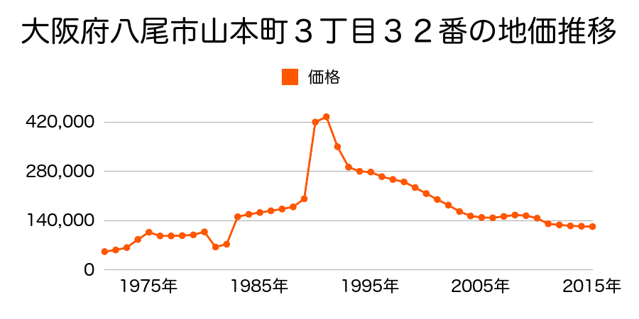 大阪府八尾市天王寺屋５丁目８２番の地価推移のグラフ