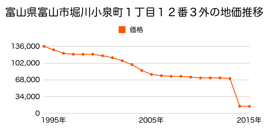 富山県富山市開発２８５番の地価推移のグラフ