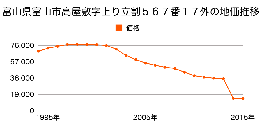 富山県富山市高島９３番の地価推移のグラフ