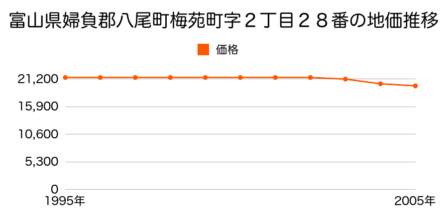 富山県婦負郡八尾町梅苑町字２丁目２８番の地価推移のグラフ