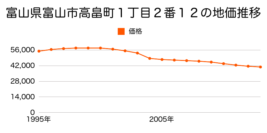 富山県富山市四方北窪字冷田１８２１番１５の地価推移のグラフ