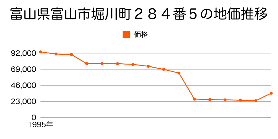 富山県富山市荒川２丁目２０７番２の地価推移のグラフ