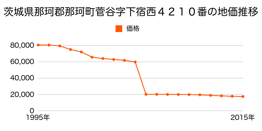 茨城県那珂市瓜連字宿１１６９番２の地価推移のグラフ