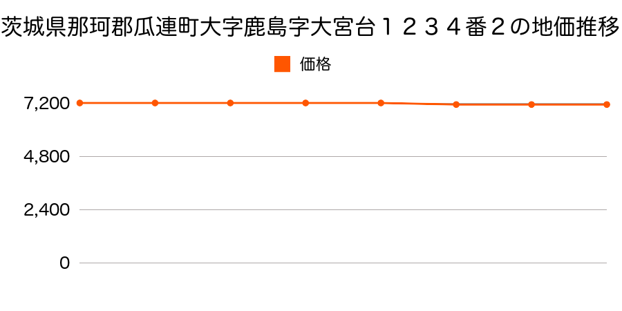 茨城県那珂郡瓜連町大字鹿島字大宮台１２３４番２の地価推移のグラフ