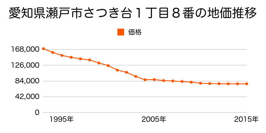 愛知県瀬戸市緑町１丁目１１番外の地価推移のグラフ