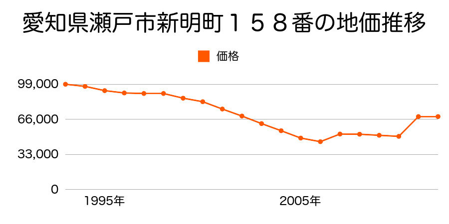 愛知県瀬戸市孫田町１６番６の地価推移のグラフ