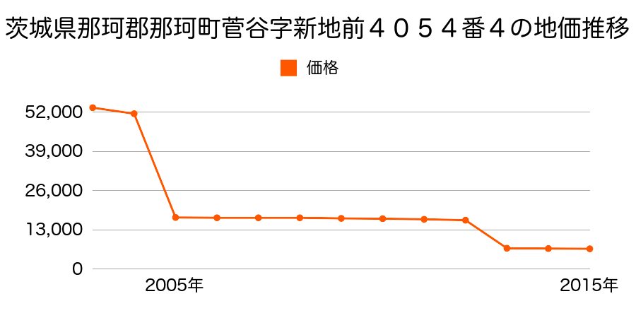 茨城県那珂市鹿島字大宮台１２３４番２の地価推移のグラフ