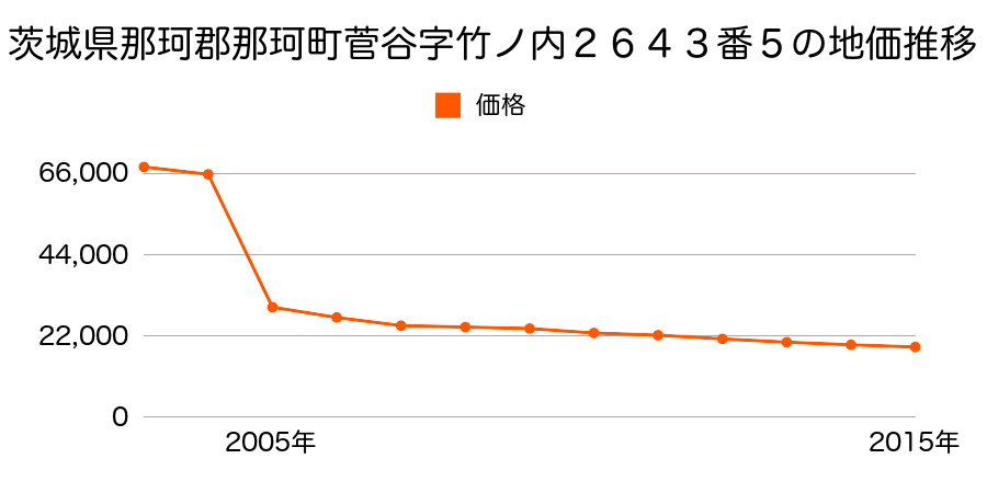 茨城県那珂市平野字平野１８００番２０９の地価推移のグラフ