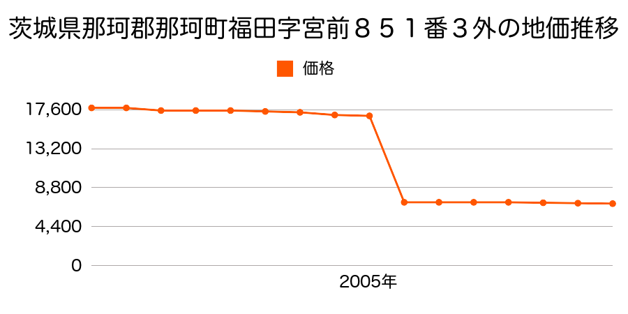 茨城県那珂市鹿島字大宮台１２３４番２の地価推移のグラフ