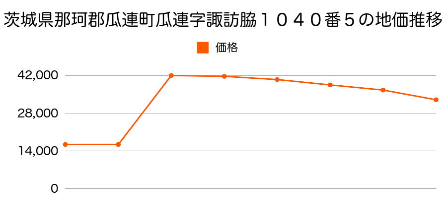 茨城県那珂郡瓜連町大字平野字平野１８００番２０９の地価推移のグラフ
