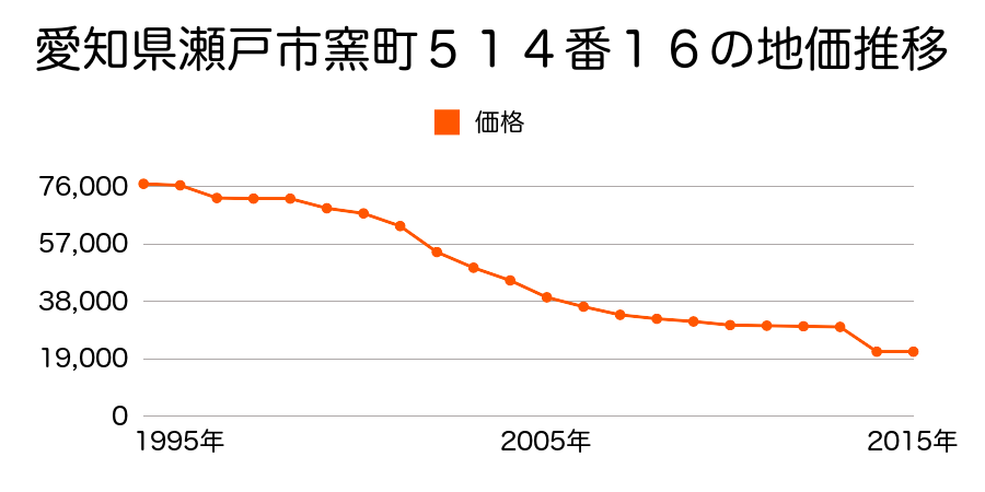 愛知県瀬戸市定光寺町９２８番１の地価推移のグラフ