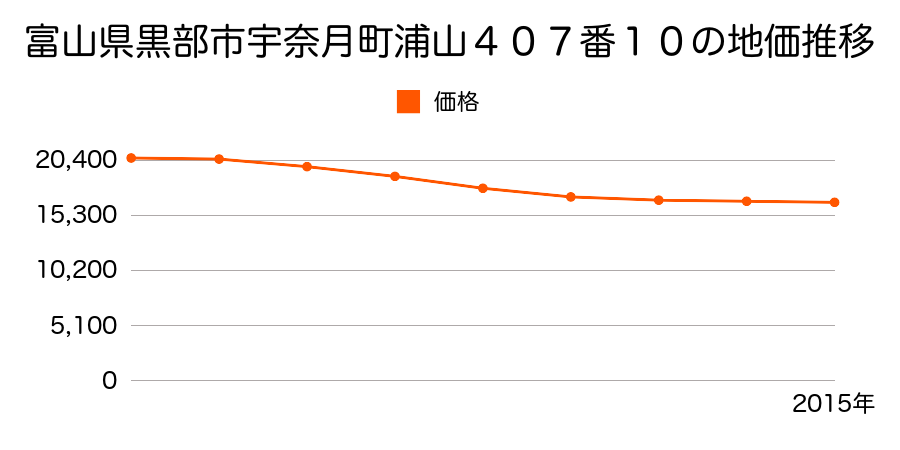 富山県黒部市宇奈月町浦山４０７番１０の地価推移のグラフ
