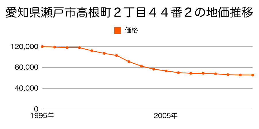 愛知県瀬戸市美濃池町８４番１の地価推移のグラフ