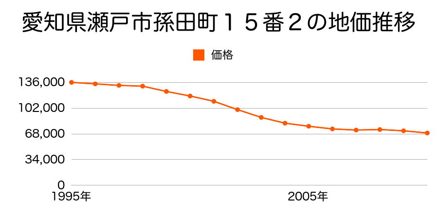 愛知県瀬戸市孫田町１６番６の地価推移のグラフ