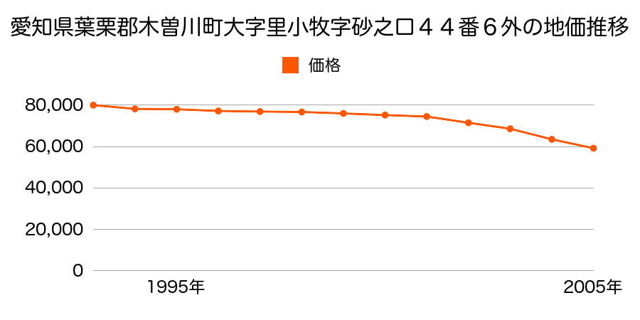 愛知県葉栗郡木曽川町大字里小牧字砂ノ口４４番６外の地価推移のグラフ