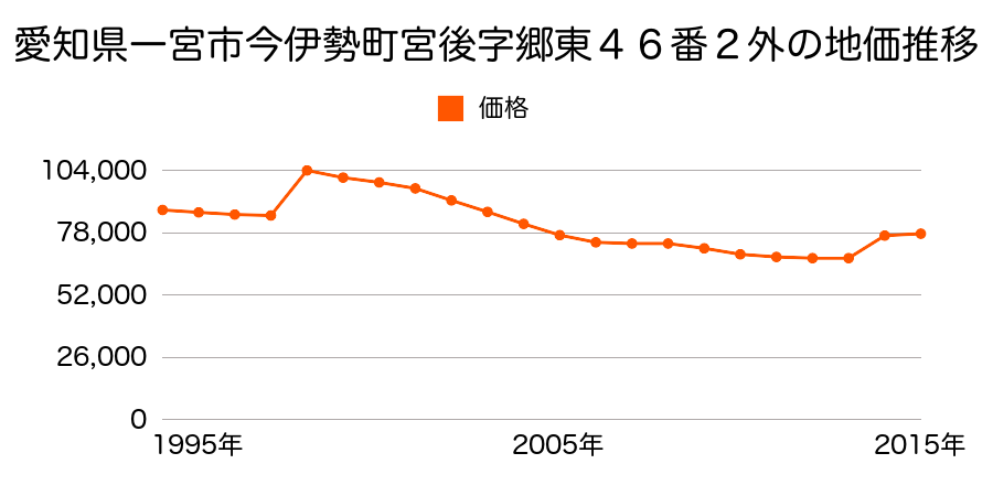 愛知県一宮市丹陽町伝法寺字柳之川１４５番４９外の地価推移のグラフ