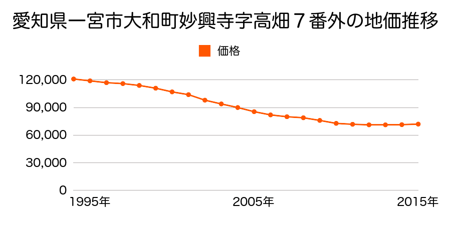 愛知県一宮市大和町妙興寺字高畑７番外の地価推移のグラフ