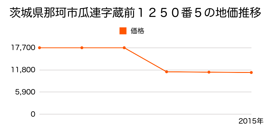 茨城県那珂市鴻巣字油免１２６６番１の地価推移のグラフ