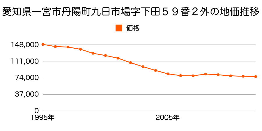 愛知県一宮市丹陽町伝法寺字柳之川１４５番４９外の地価推移のグラフ