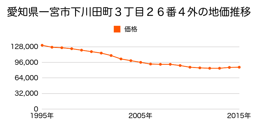 愛知県一宮市下川田町３丁目２６番４外の地価推移のグラフ
