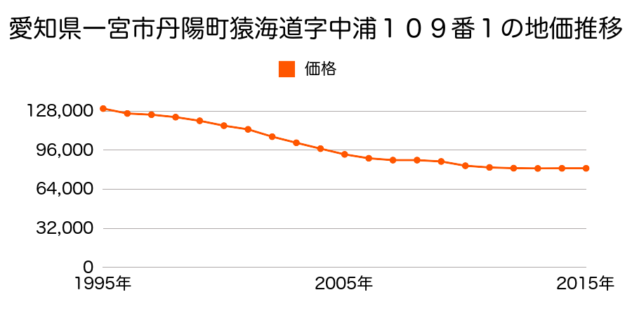 愛知県一宮市猿海道３丁目９番１５の地価推移のグラフ