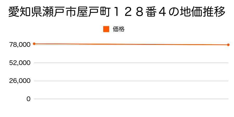 愛知県瀬戸市掛下町２丁目６２番の地価推移のグラフ