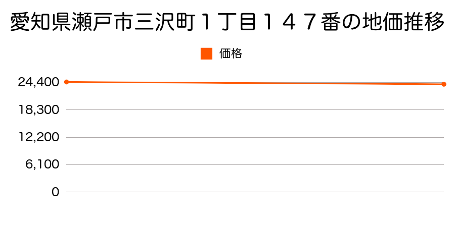 愛知県瀬戸市三沢町１丁目１４７番の地価推移のグラフ