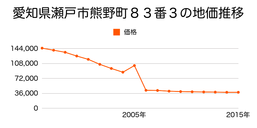 愛知県瀬戸市品野町３丁目３１２番１の地価推移のグラフ