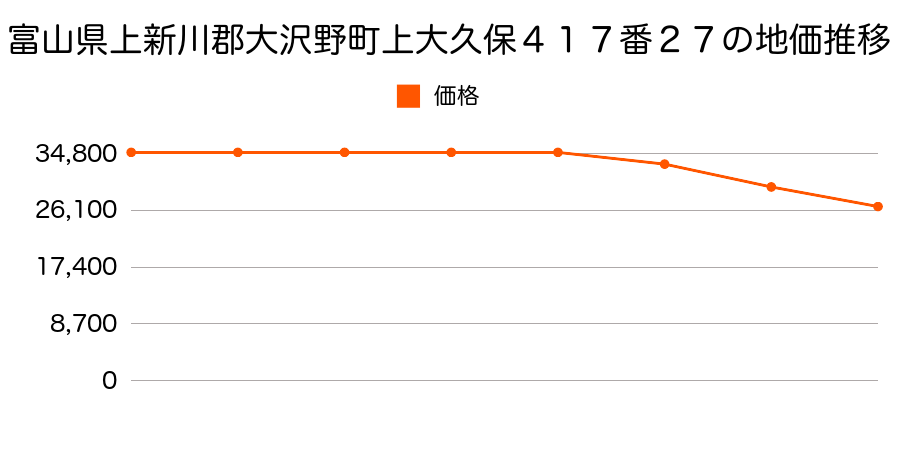 富山県上新川郡大沢野町上大久保４１７番２７の地価推移のグラフ