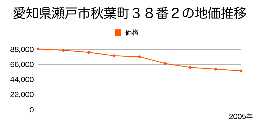 愛知県瀬戸市西茨町１１１番４０の地価推移のグラフ