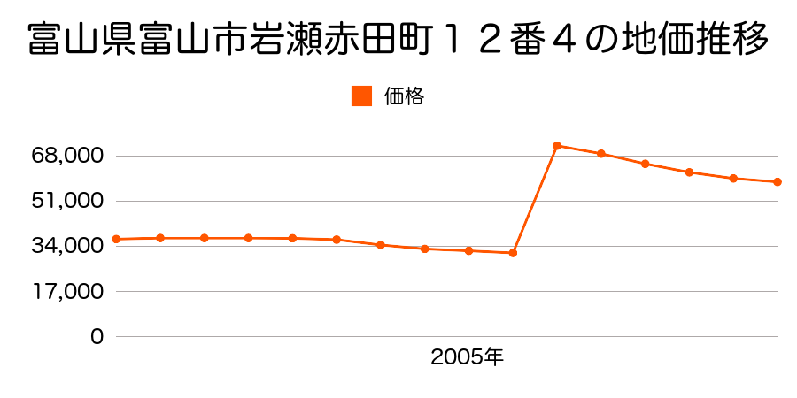富山県富山市四ツ葉町字三番道ノ口割１７番１外の地価推移のグラフ