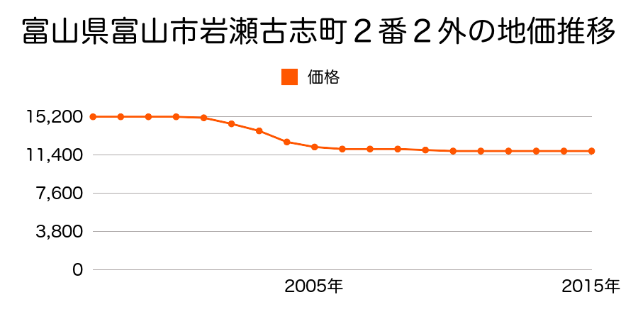富山県富山市岩瀬古志町２番２外の地価推移のグラフ