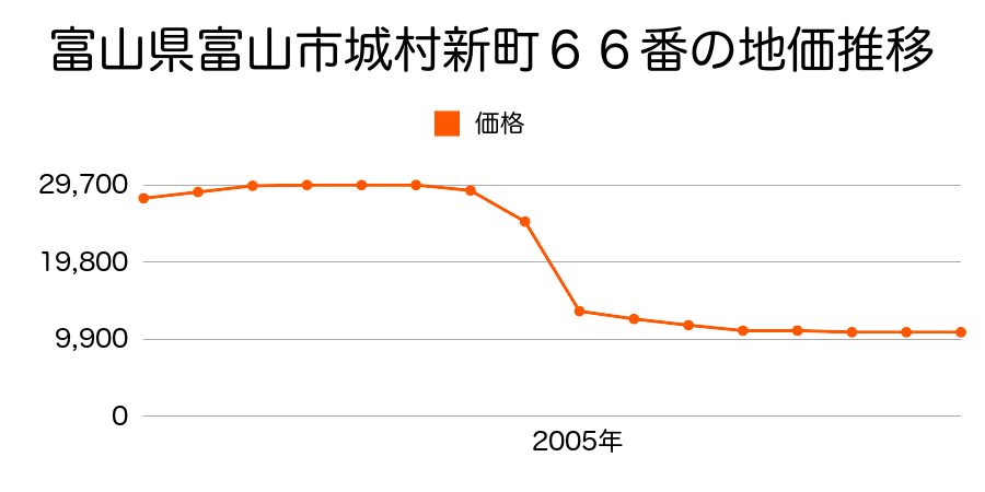 富山県富山市水橋小路２番１の地価推移のグラフ