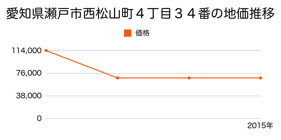 愛知県瀬戸市共栄通４丁目６６番外の地価推移のグラフ