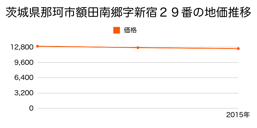 茨城県那珂市額田南郷字新宿２９番の地価推移のグラフ