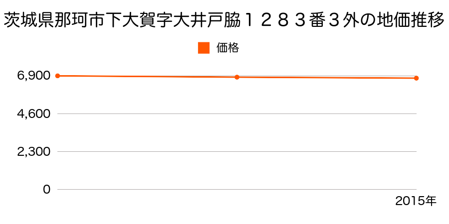 茨城県那珂市下大賀字大井戸脇１２８３番３外の地価推移のグラフ