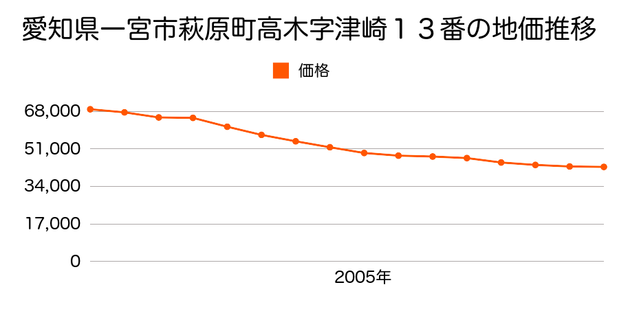愛知県一宮市萩原町高木字津崎１３番の地価推移のグラフ