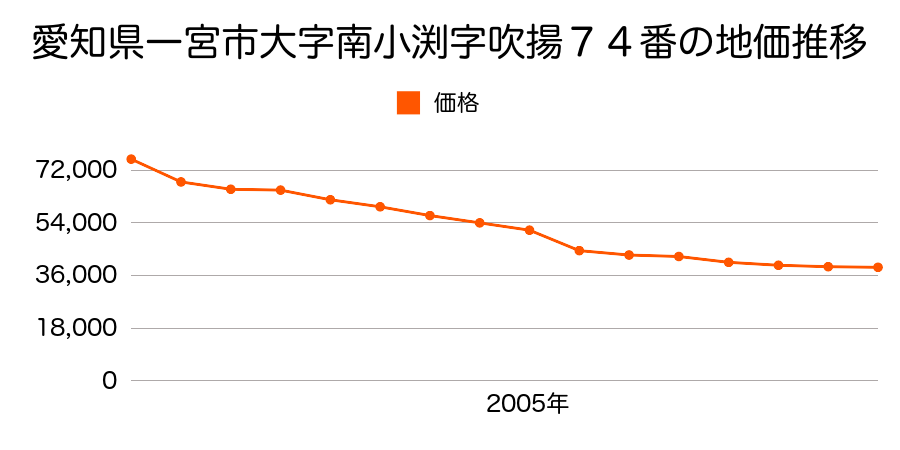 愛知県一宮市祐久字北野黒１２１番１の地価推移のグラフ