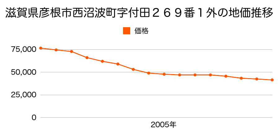 滋賀県彦根市地蔵町字蚕田６８番の地価推移のグラフ