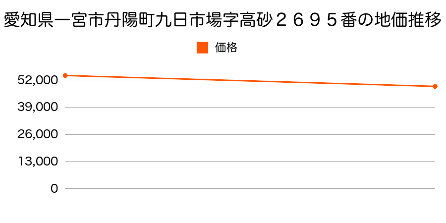 愛知県一宮市丹陽町九日市場字高砂２６９５番の地価推移のグラフ