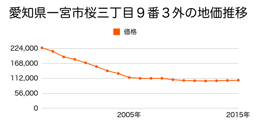 愛知県一宮市妙興寺２丁目２番４外の地価推移のグラフ