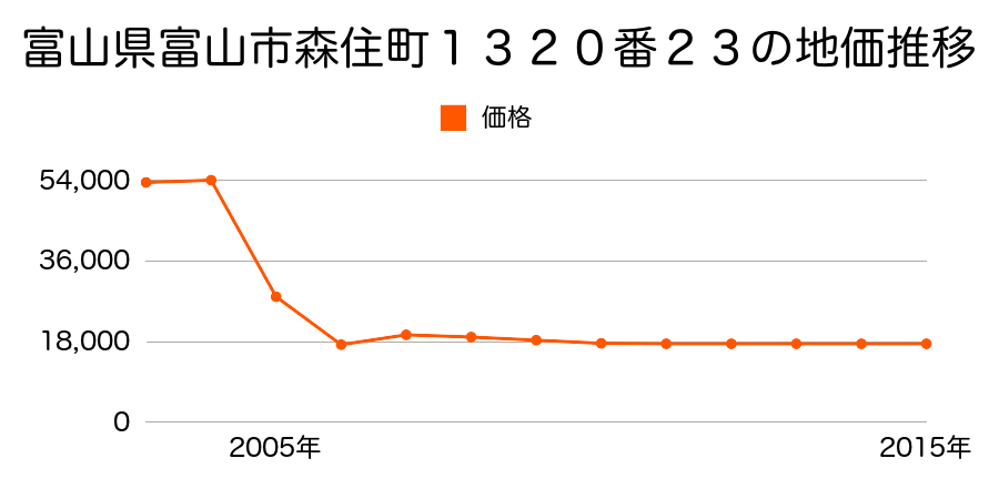 富山県富山市八尾町福島字天ノ平７６番１３外の地価推移のグラフ