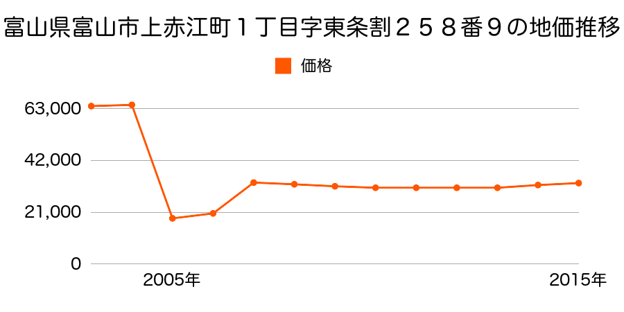 富山県富山市婦中町砂子田１５４番６１外の地価推移のグラフ