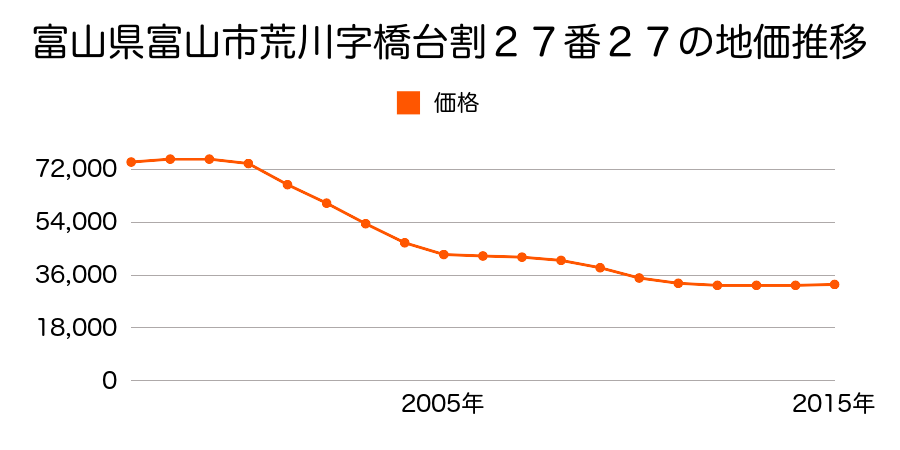 富山県富山市新金代２丁目５４番の地価推移のグラフ