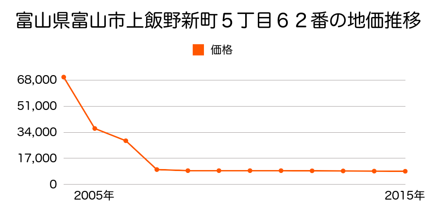 富山県富山市楡原字西上島３２３５番９外の地価推移のグラフ