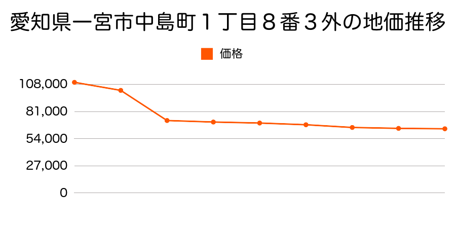 愛知県一宮市篭屋２丁目５番２の地価推移のグラフ