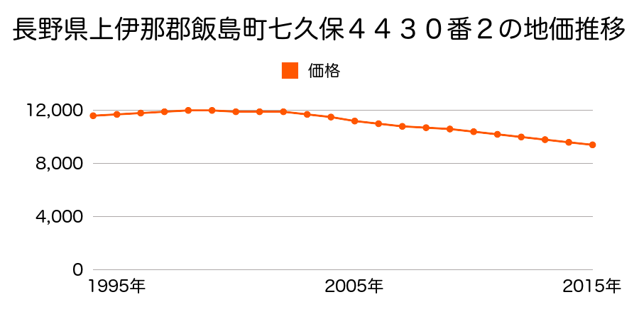 長野県上伊那郡飯島町七久保４４５５番２の地価推移のグラフ