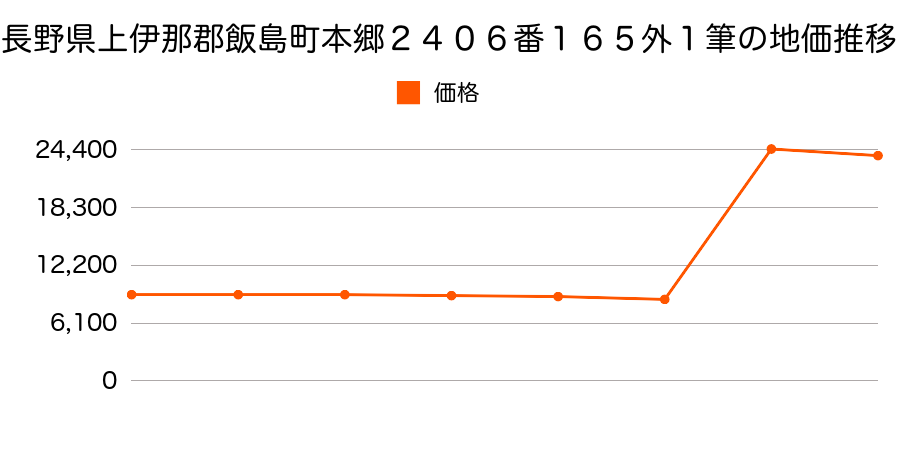長野県上伊那郡飯島町飯島７５８番の地価推移のグラフ